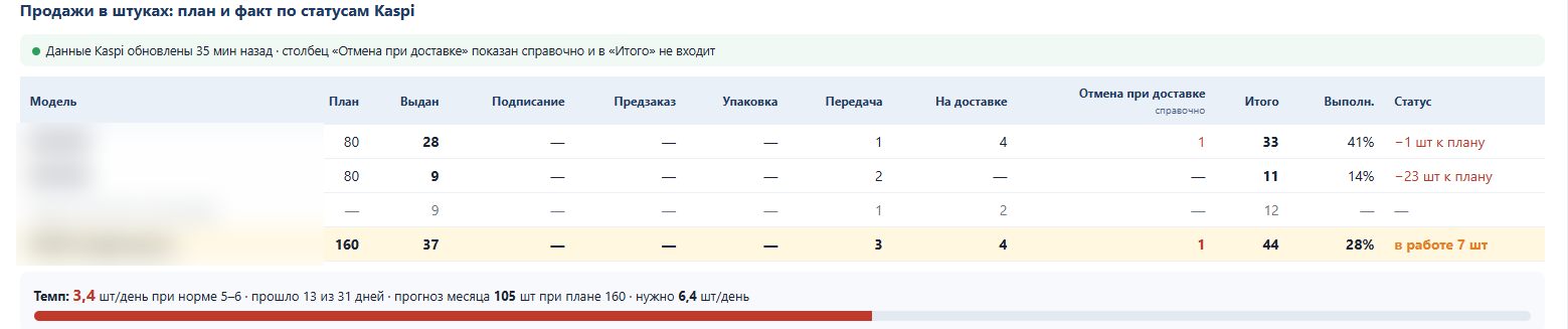 Продажи в штуках, план и факт по статусам Kaspi